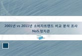2001년 vs 2011년 소비자트렌드 비교 분석 조사 No 5. 정치관 표지 이미지
