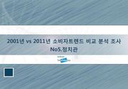 2001년 vs 2011년 소비자트렌드 비교 분석 조사 No 5. 정치관
