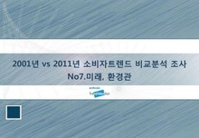 2001년 vs 2011년 소비자트렌드 비교 분석 조사 No 7. 미래, 환경관