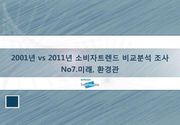 2001년 vs 2011년 소비자트렌드 비교 분석 조사 No 7. 미래, 환경관