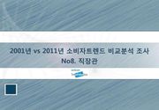 2001년 vs 2011년 소비자트렌드 비교 분석 조사 No 8. 직장관